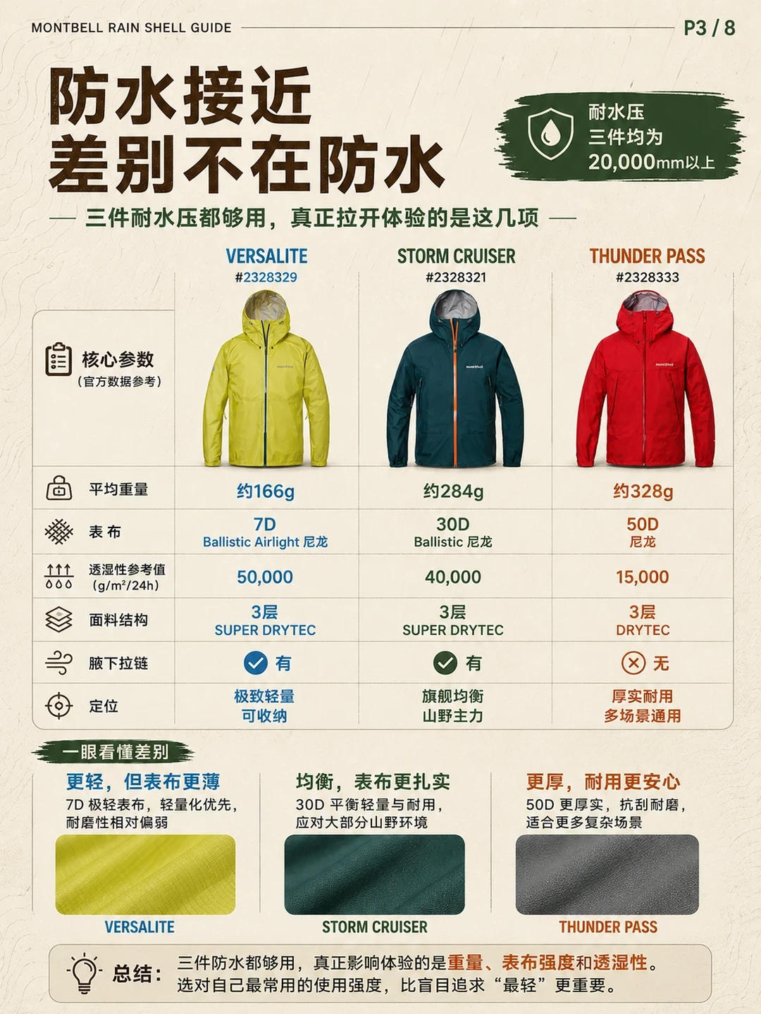 风暴巡洋舰不是GTX,最轻的也不是最好的:montbell雨壳选购,很多人第一步就买反了