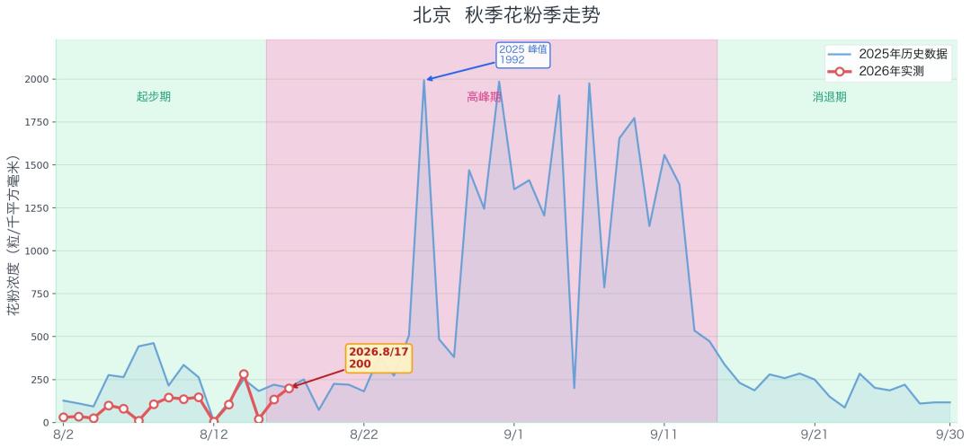 脸红痒先别急着囤修护:北方蒿草花粉已到播报上限,我把