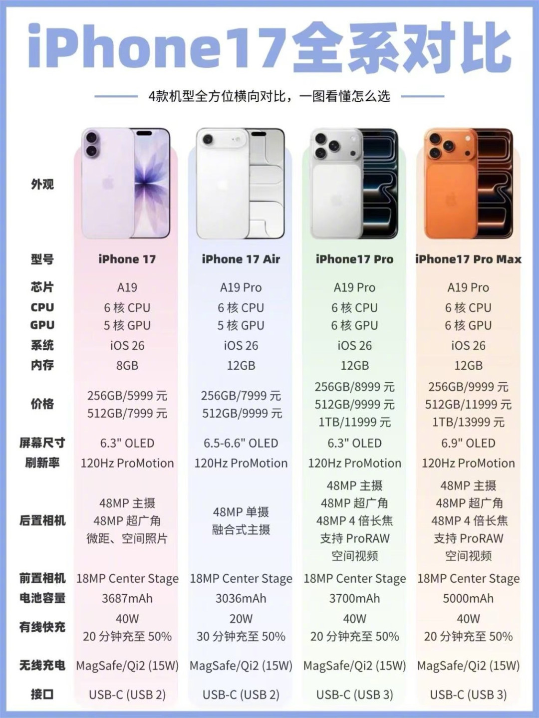 二手iPhone反而涨价了:iPhone 17保值率逼近天花板、回收价逆涨,三类人各有各的账