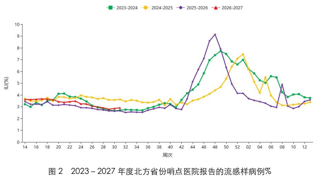 今年流感疫苗有“三个变化”:四价没了、集采价涨了、流行季提前了——2026家庭接种攻略