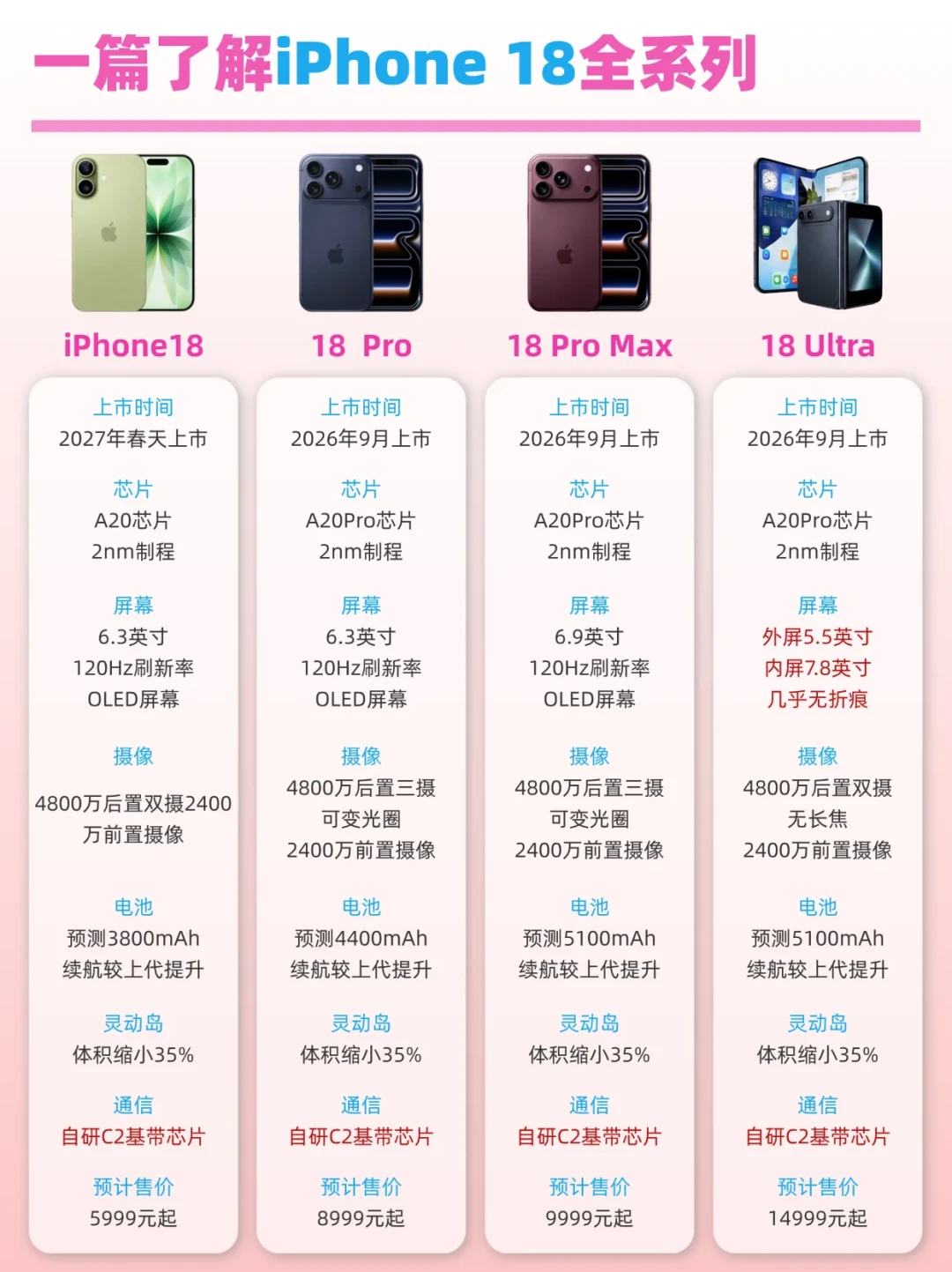 可变光圈独占、电池差1279mAh:iPhone 18 Pro和Pro Max分成两台手机,你站哪台?