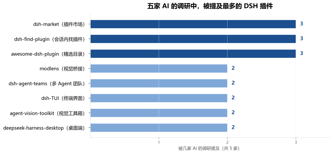 四天13万星、有人收15元代装费:DeepSeek开源Harness免费,但涨价落地后先算清这三笔账