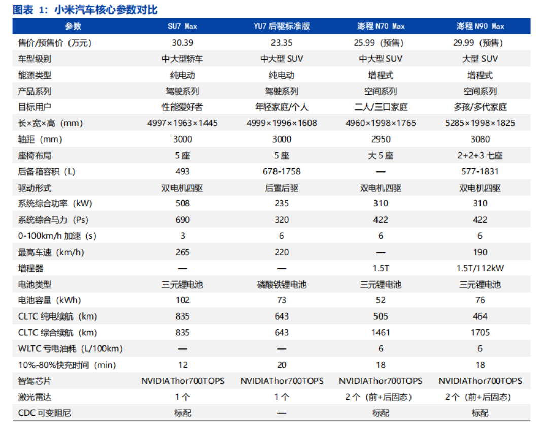 7月增程无一款车破万，小米澎程却首周破10万意向单：小订前算清三本账