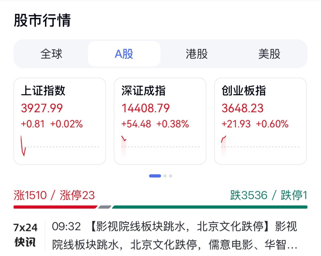 《牛来》破1300万,票房暴涨1000倍:导演破防、影视股跌停、股民赛博烧香,三本账看懂这波火爆