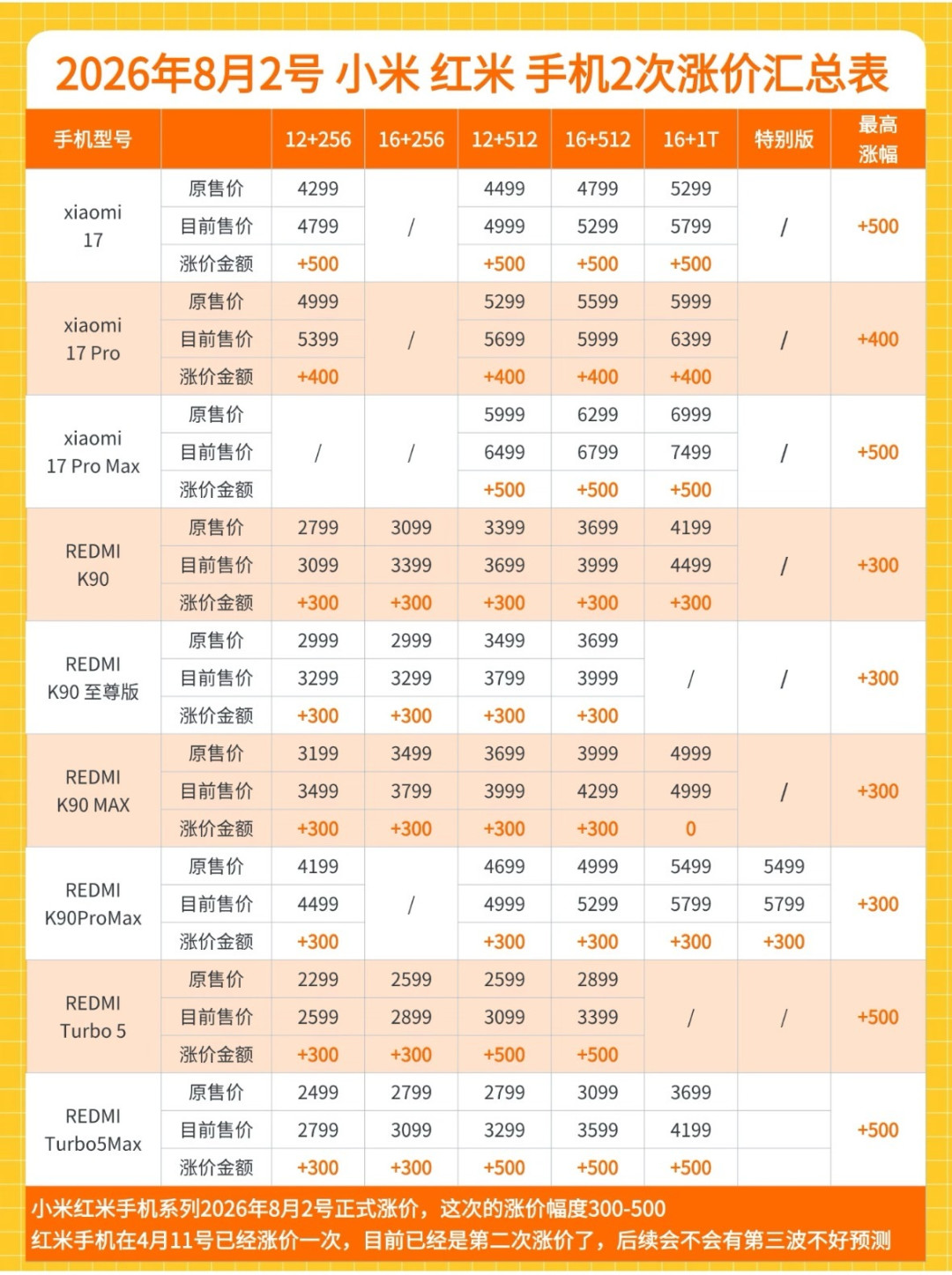 小米手机Q2份额跌到11.2%,SU7却连续4个月第一:对完IDC、财报和7个月销量数据,小米不是“崩了”,是换了活法