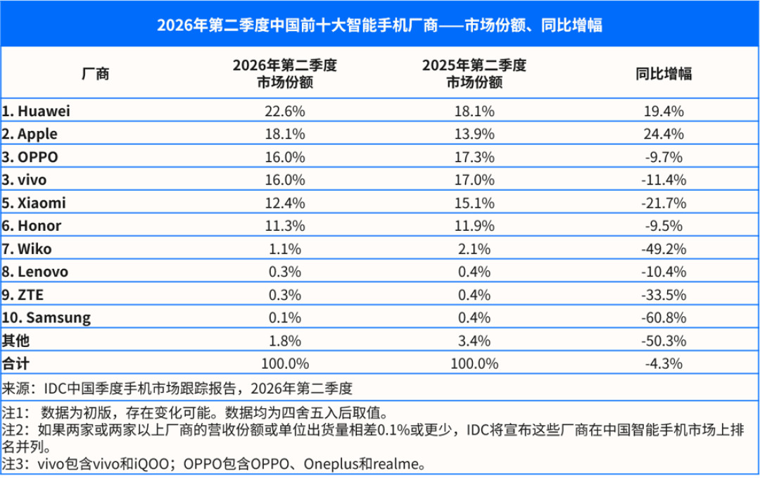 小米手机Q2份额跌到11.2%,SU7却连续4个月第一:对完IDC、财报和7个月销量数据,小米不是“崩了”,是换了活法