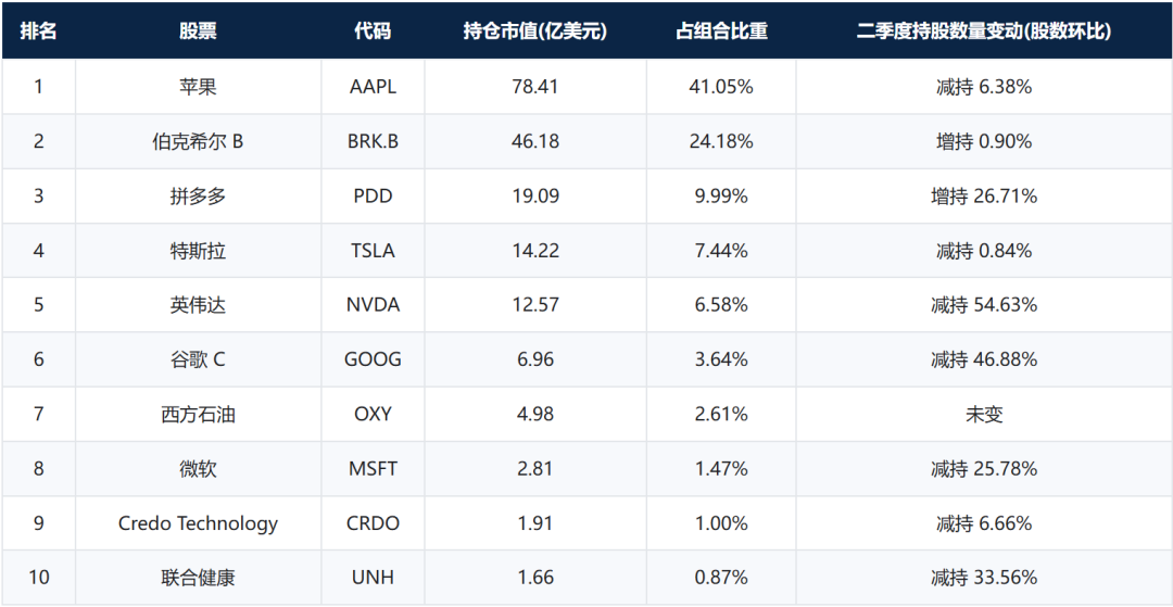段永平Q2砍掉英伟达54.63%、谷歌近乎腰斩,只有拼多多连加两季:他看空AI了吗?