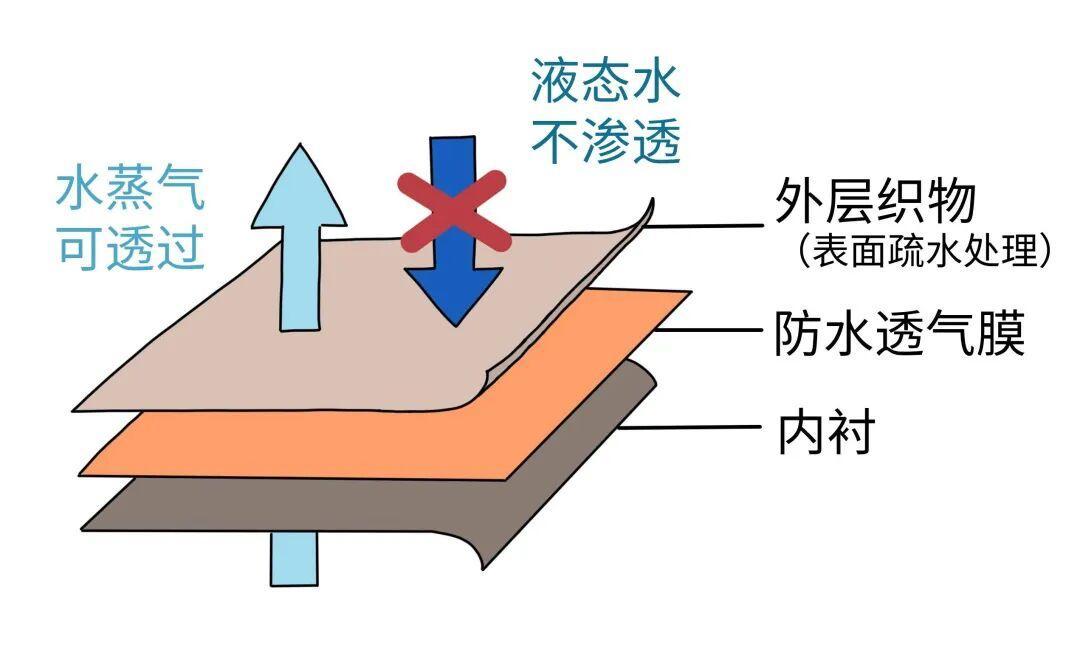 冲锋衣一机洗就报废?毁掉防水的其实不是洗衣机,是你搞错的这3步