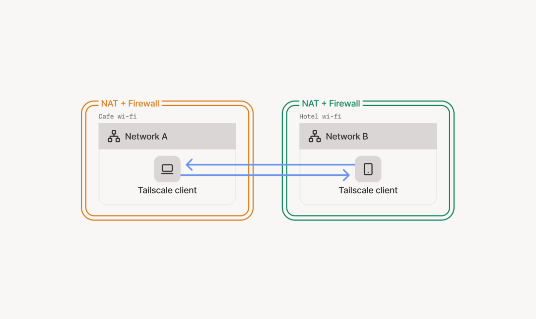 Tailscale 卡了想换 EasyTier?翻完上百条实测评论,我发现根子不在软件