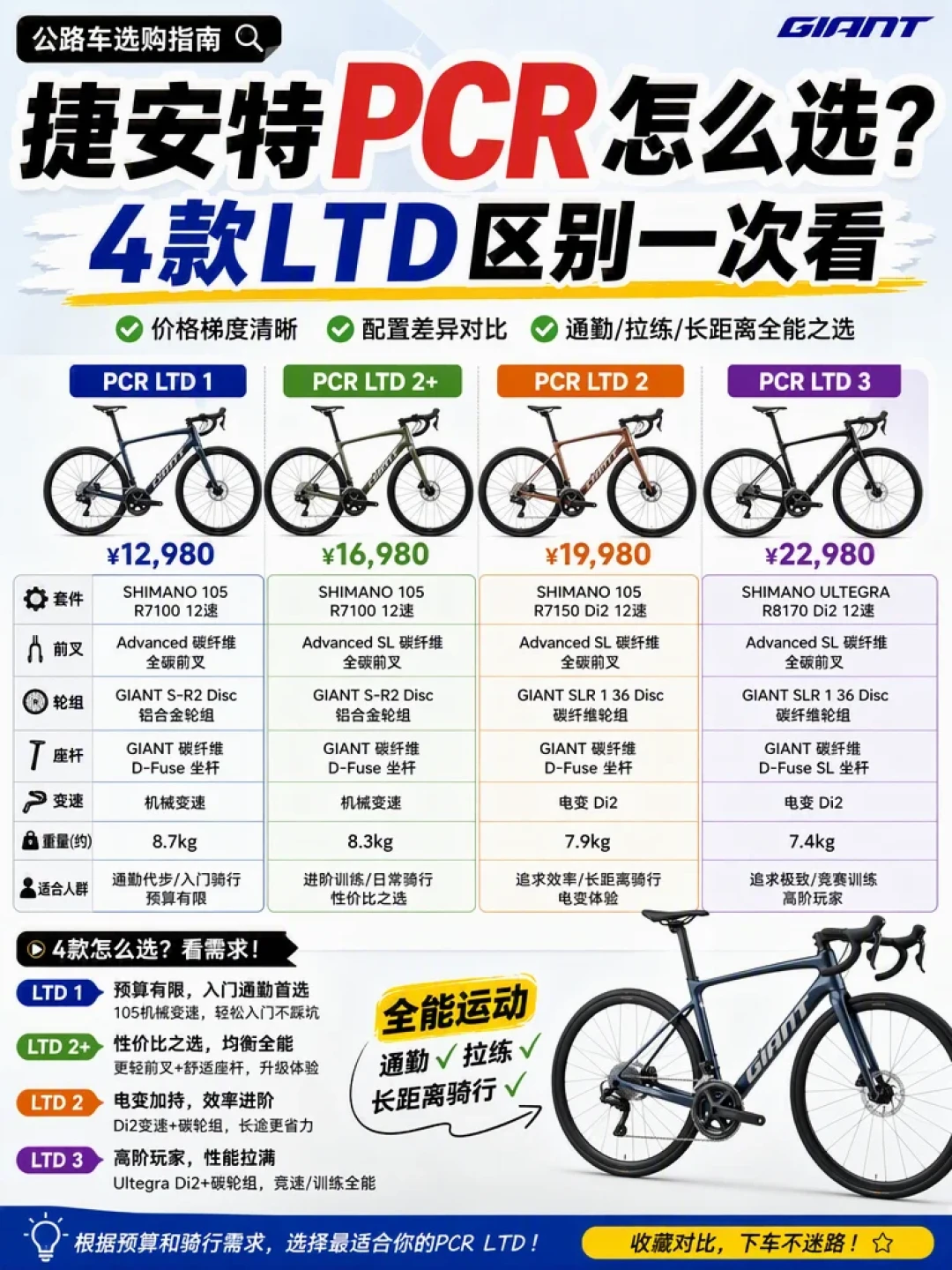 捷安特27款PCR LITE到店:4720油碟+一体把下放到4998元,碳叉没了——付钱前先看这三组对比