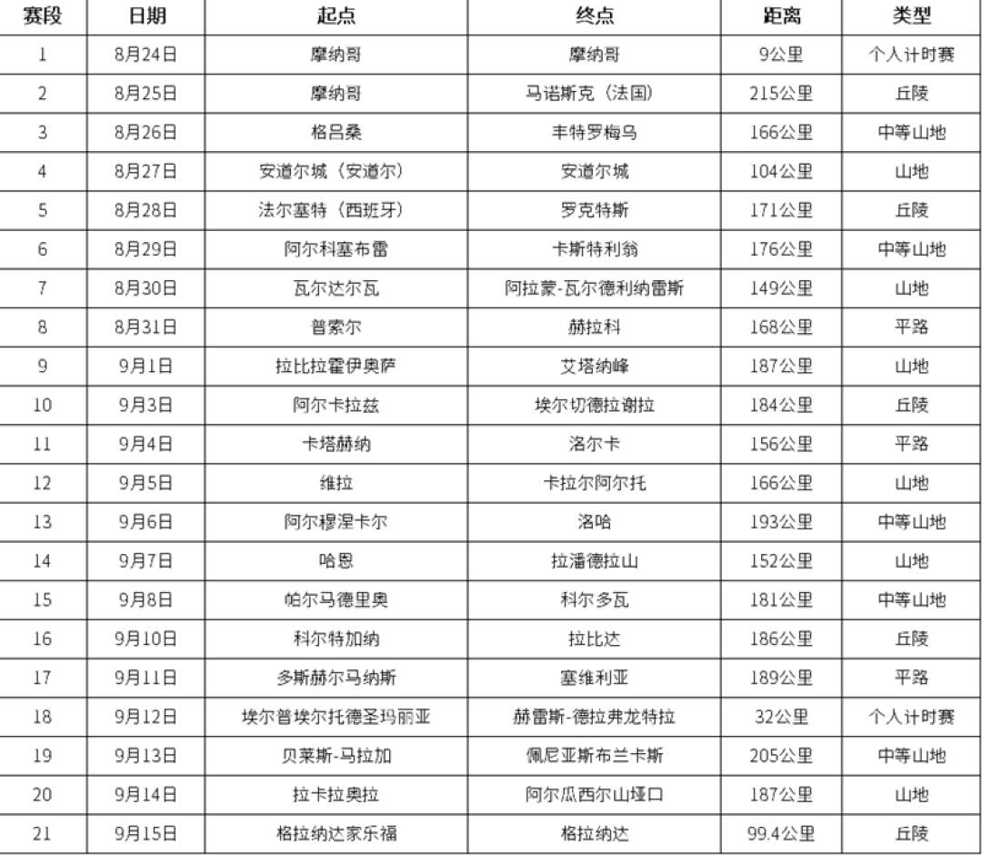 环西8月22日开赛:波加查冲击大环赛满贯,值得熬夜的赛段替你筛好了