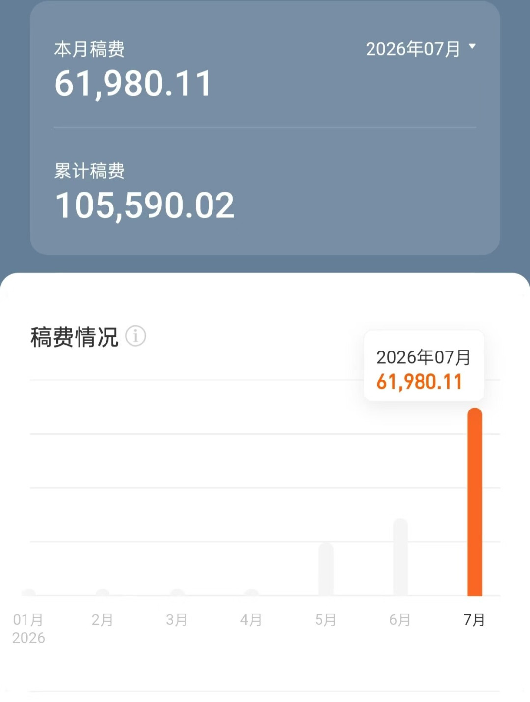 番茄签下天蚕土豆,网传千字2万保底:想靠写作搞副业,先看清这套两层账