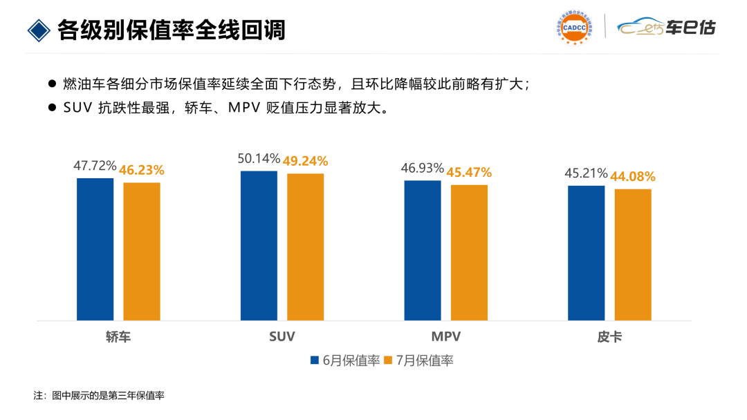 同一台YU7,一边是82.8%保值率第一,一边开一年亏10万:买新能源SUV,保值率到底该信哪个数