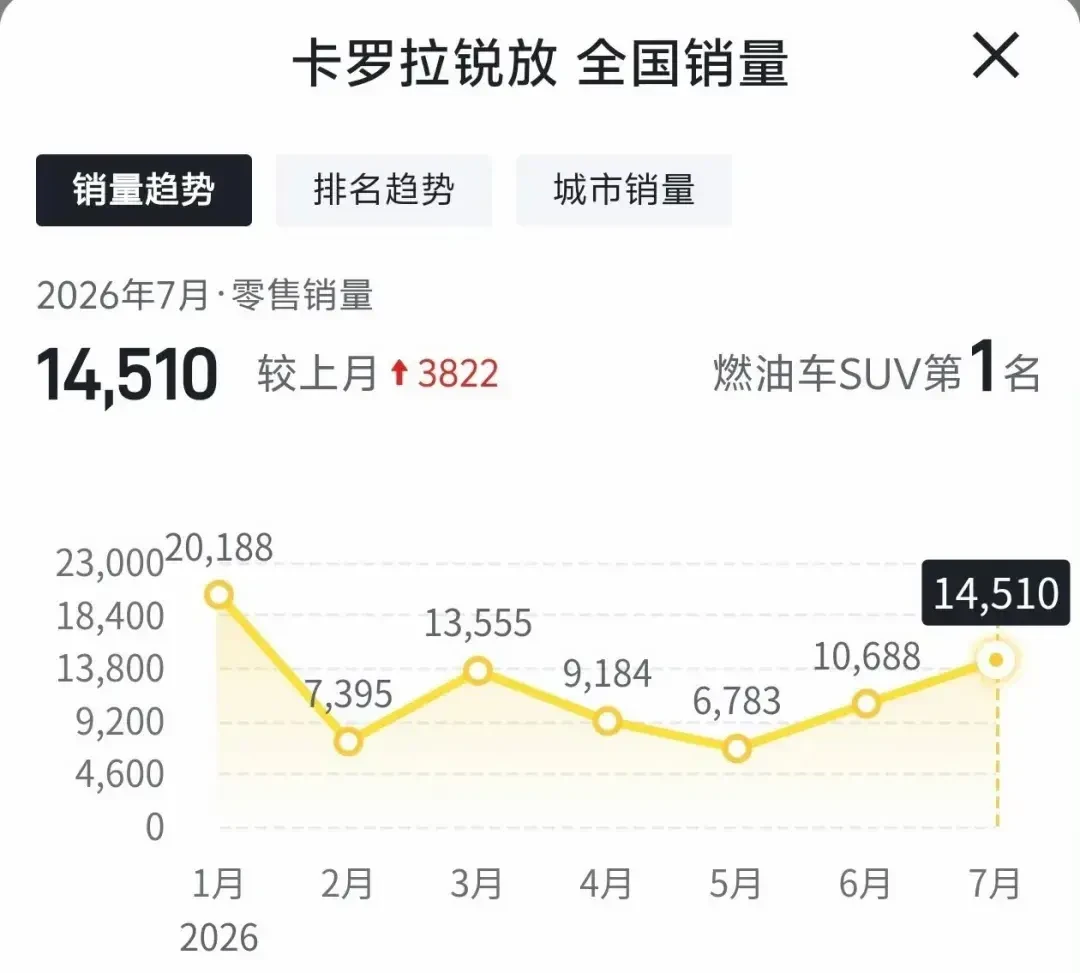 燃油车三年保值率从67.6%跌到46%,新能源追到44.8%:想“抄底油车”之前,先把这笔折旧账算明白