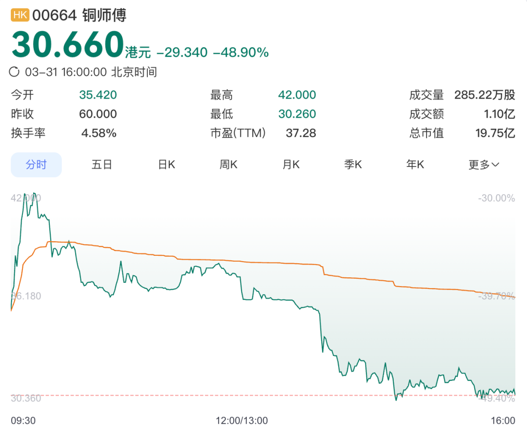 铜师傅发盈警:上半年净利同比降超95%,但问题大概率不是铜像卖不动
