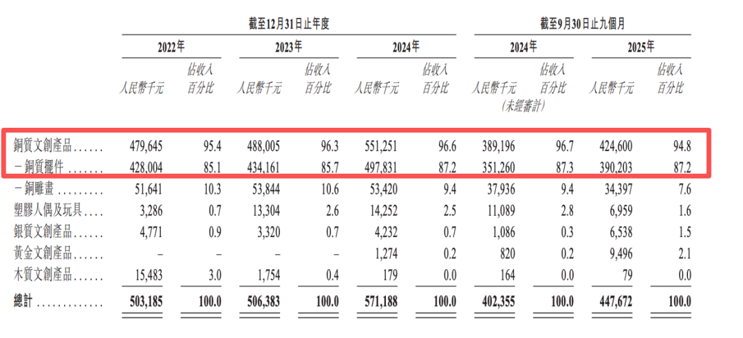 铜师傅发盈警:上半年净利同比降超95%,但问题大概率不是铜像卖不动