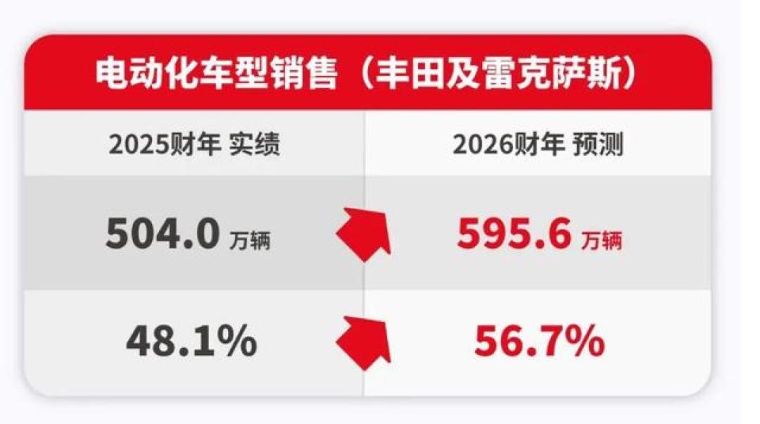 丰田花了数百亿“违约金”砍掉下一代纯电：对想买丰田混动的人来说，是好消息还是坏消息