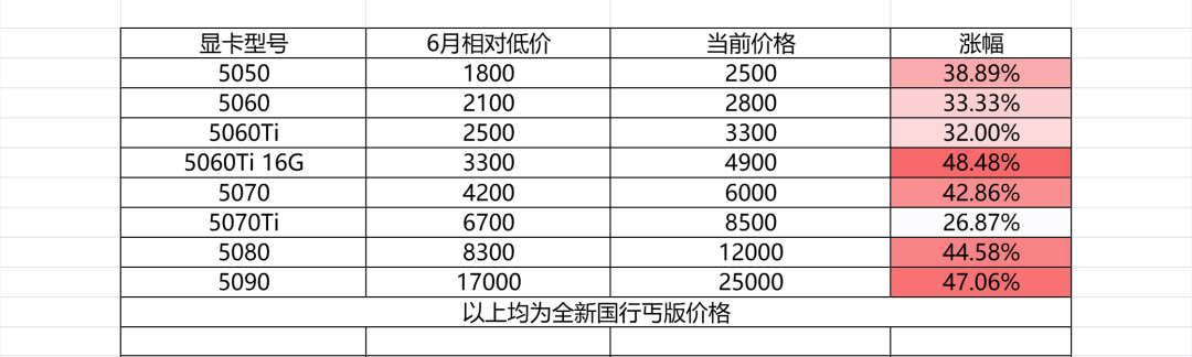显卡全线大涨,连英特尔的“救市卡”都被抢了:这波A770和B580到底买不买