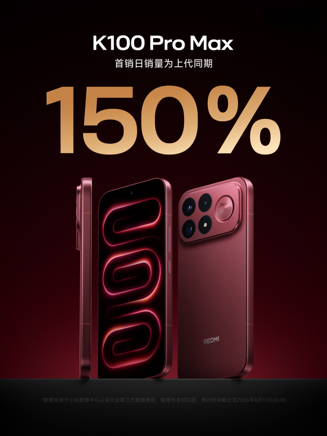 官方战报150%卖爆,第三方观测65%腰斩:红米K100首销7天数据出炉,Pro和Pro Max两种命运