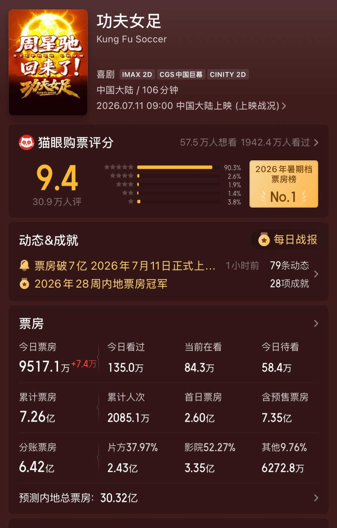 周星驰方一个月喊了两次“偷票房”:一次真追回160万,一次是观众自己迟到了