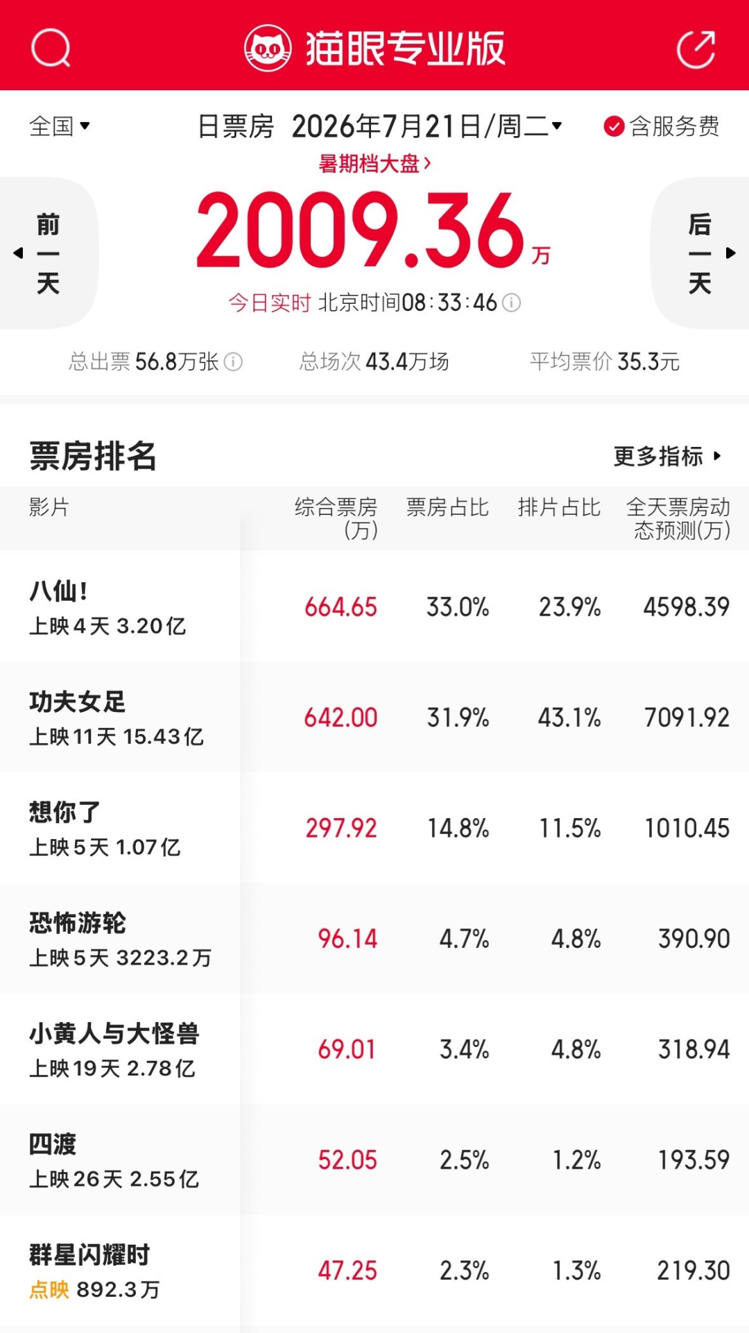 周星驰方一个月喊了两次“偷票房”:一次真追回160万,一次是观众自己迟到了