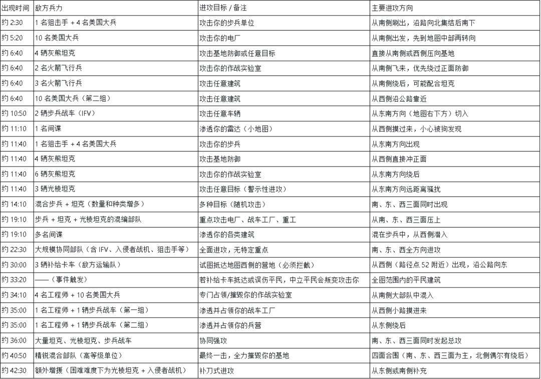 《尤里的复仇》官方战役早就通关了，自制任务今天还在出新的：四条找任务的路，版本和假网站的坑都给你标出来