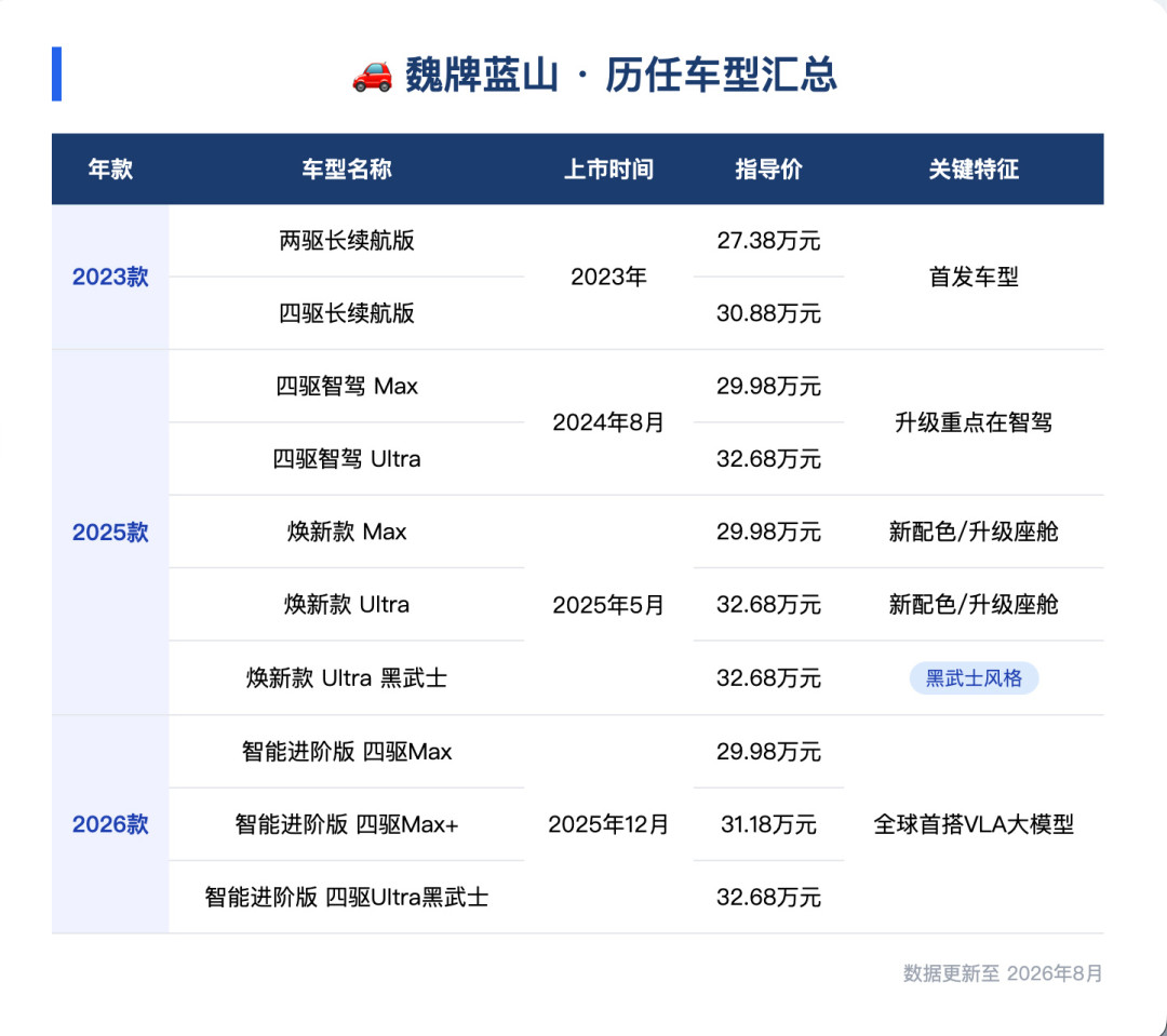 魏牌四条线同时进入换代窗口:清库、限时、等新车,下半年买车走哪条路?