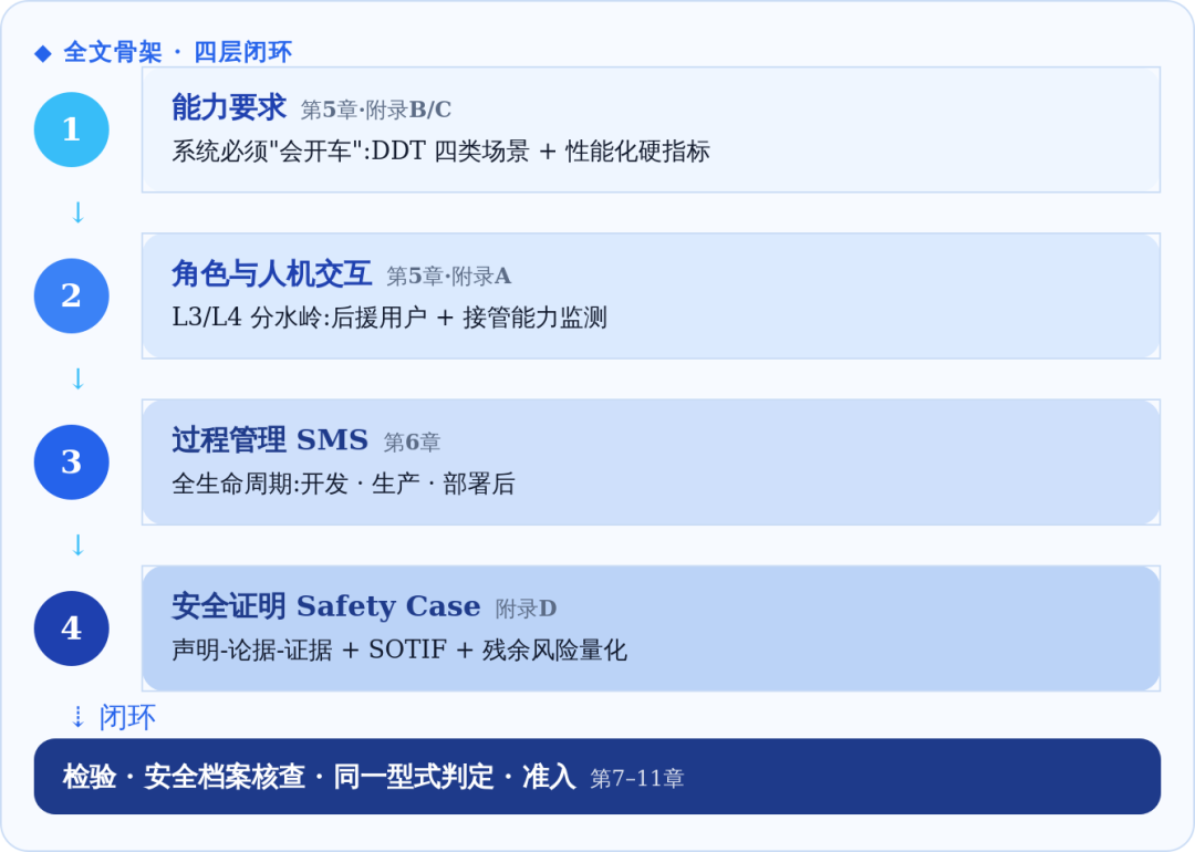 明年7月起,“L3”不再是广告词:现在买智驾车的人,该搞懂这份强标了