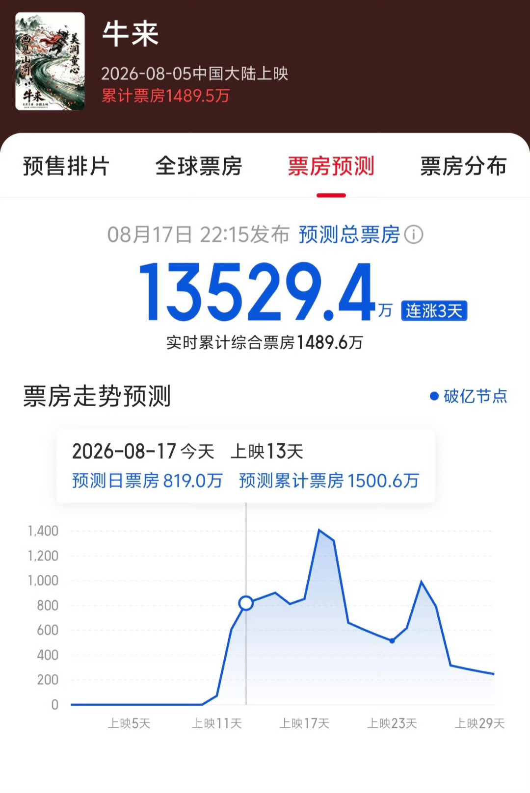 《牛来》票房从7169元到1200万:粗糙不是答案,唯一能学的是“完成度”