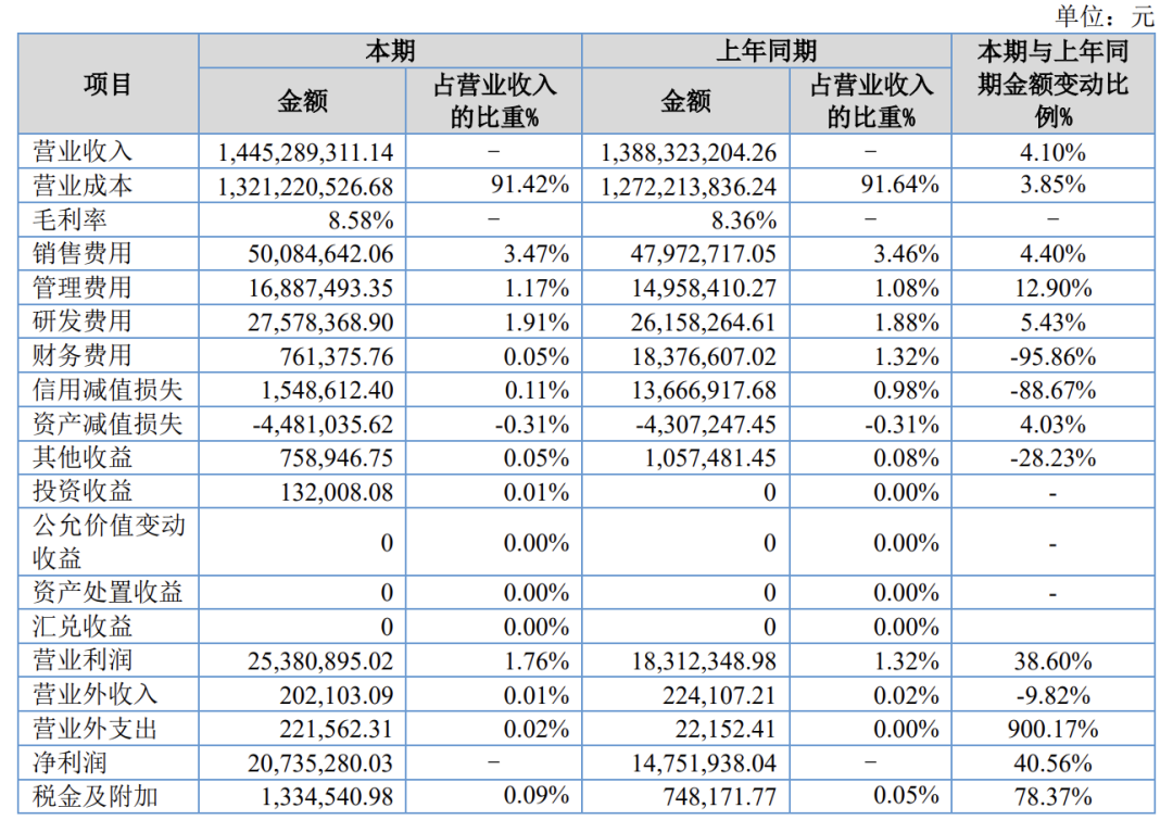 雷神科技上半年净利增41%,持仓的该高兴?先把Q2单季赚的559万拆开看看