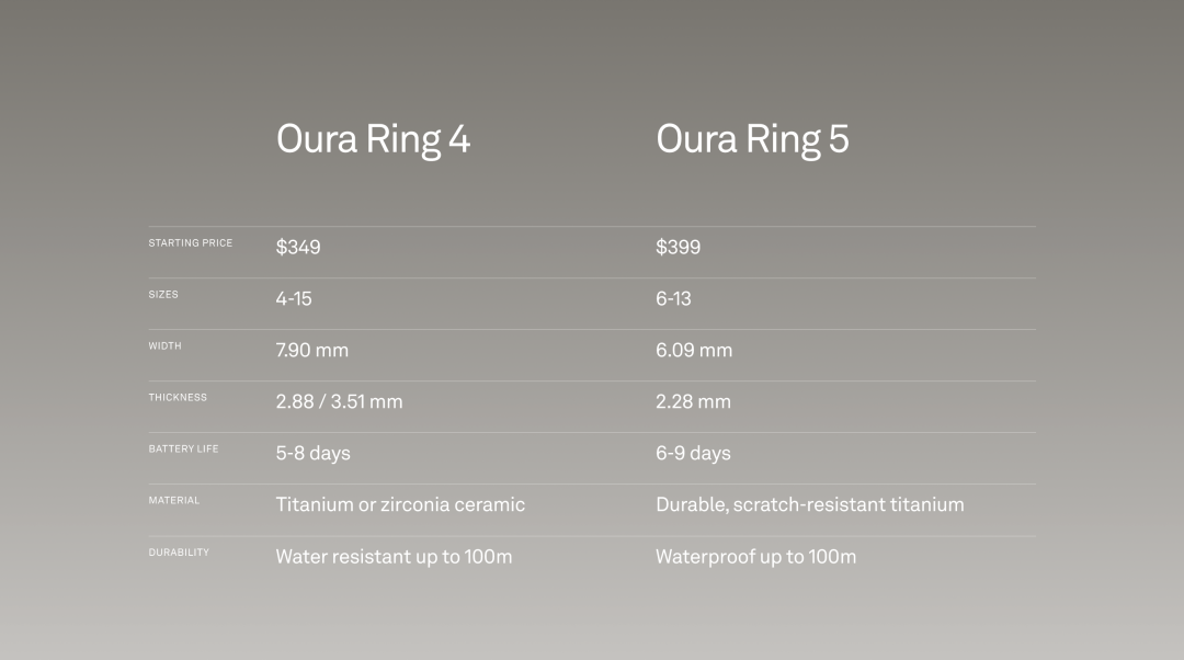 Oura Ring 5 变小了,却悄悄砍掉两个尺码:最小只到美码6,手指偏细的代购前先自查