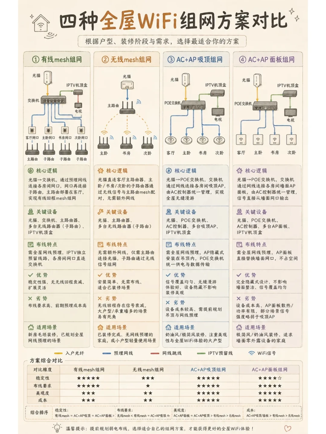 插线板以后随时能买,网线后期真不好加:装修水电阶段,用这份清单把全屋网络一次定下来
