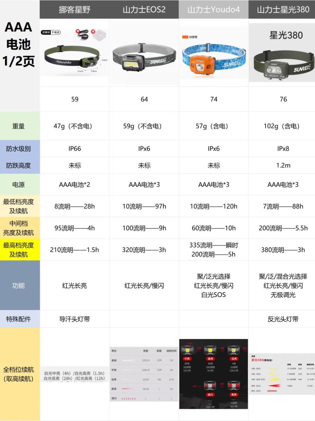 山脚35℃,山顶冻到跺脚:翻了20多篇上万收藏的夜爬帖,夜爬看日出,钱真该花在这几样上