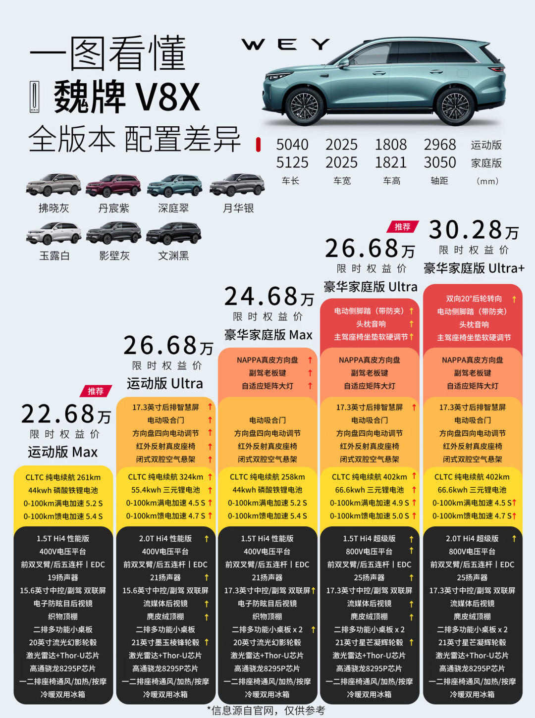 魏牌V8X下单前必看:2.0T只出现在两个版本,26.68万其实有两台完全不同的车