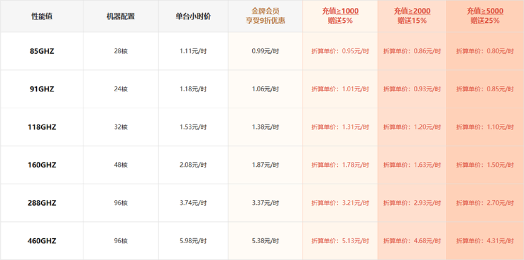 5090涨到3万多,云渲染3块5一小时:今年3D人租算力到底值不值?