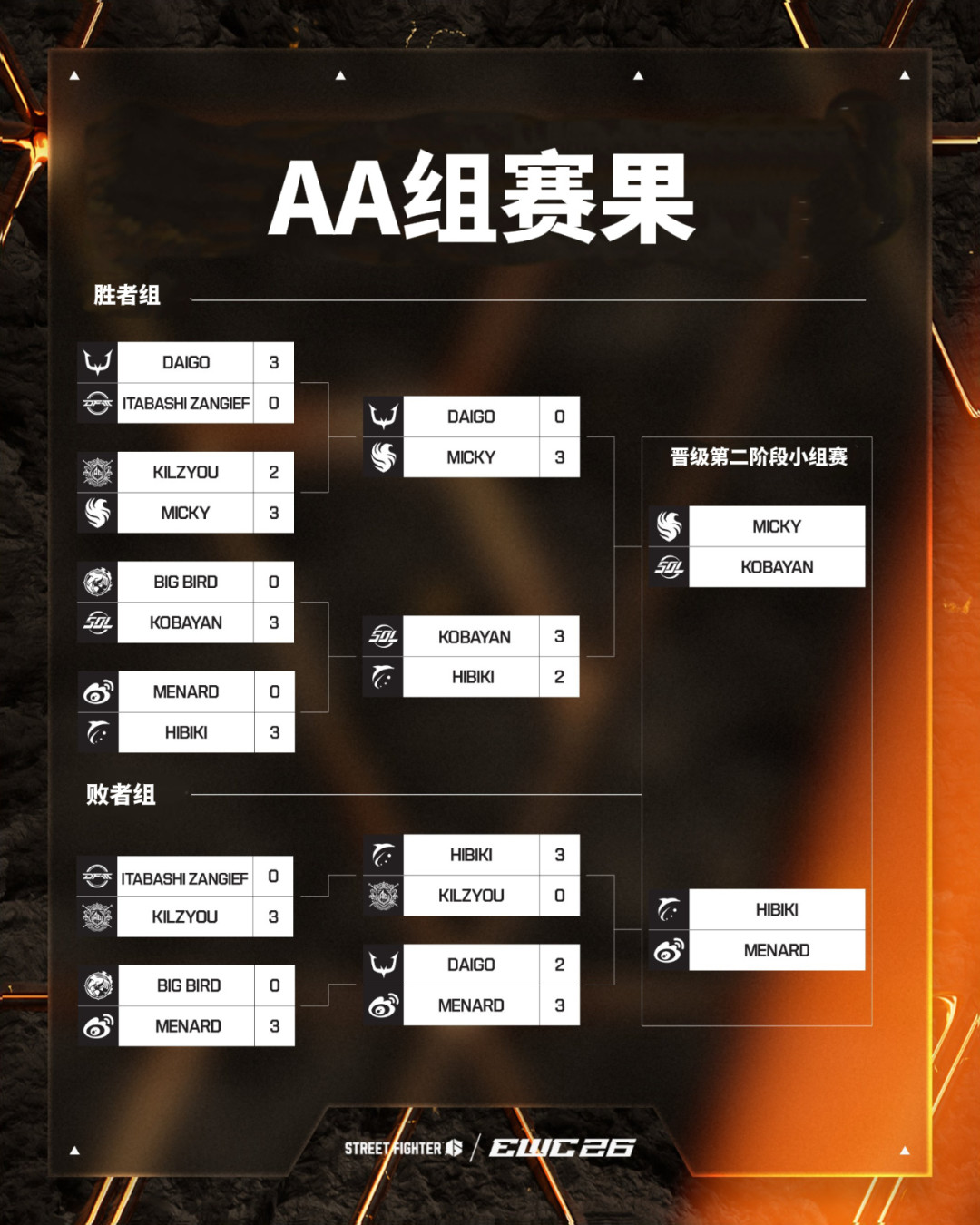 EWC格斗游戏收官：15岁新王拿走25万美元，小孩双项出局，FGC的规则正在被奖金改写