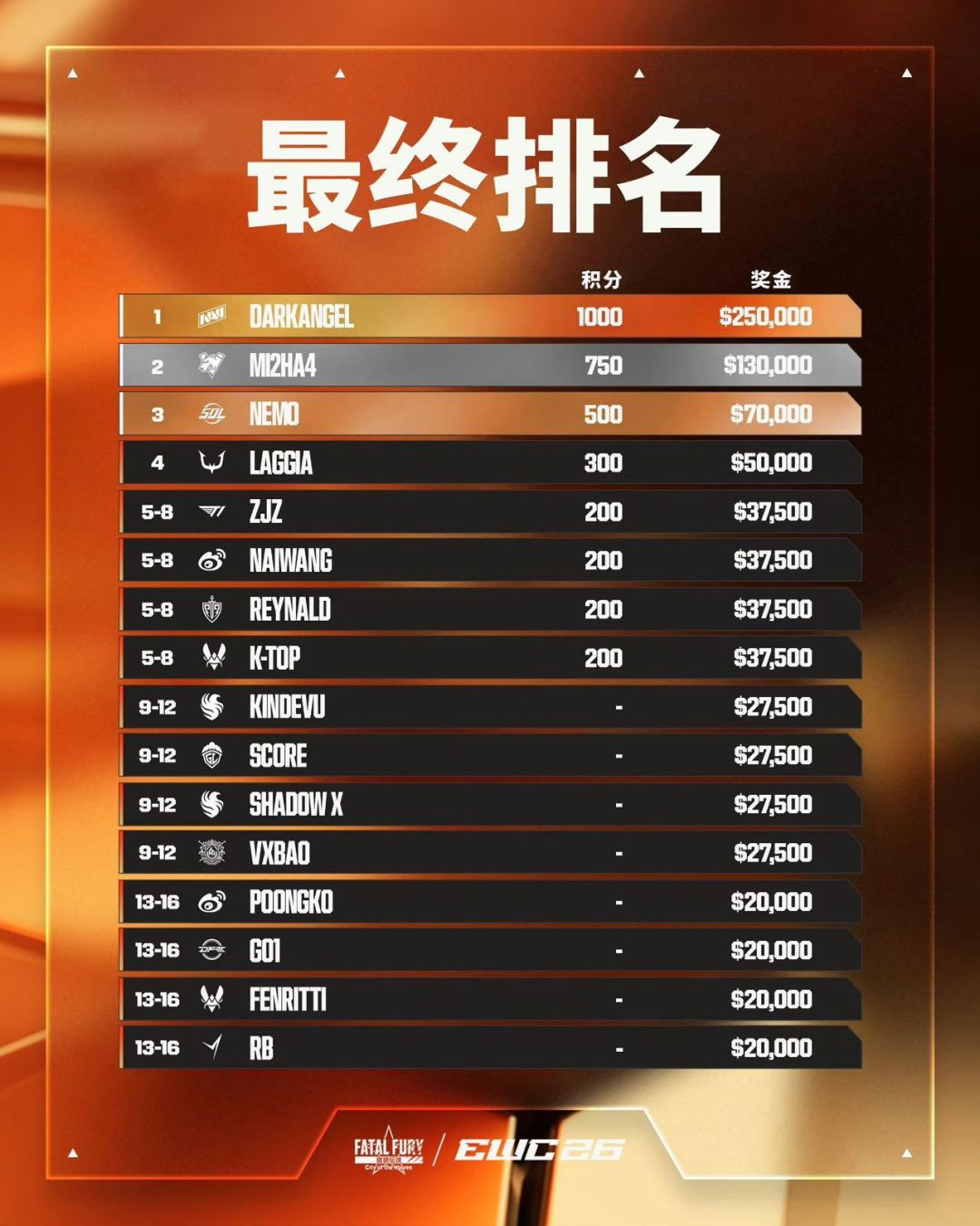 EWC格斗游戏收官：15岁新王拿走25万美元，小孩双项出局，FGC的规则正在被奖金改写