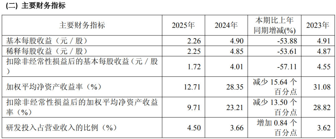冯柳二季度调仓曝光:海康威视净利大涨39%却连减7个季度,想跟投的先看完这篇