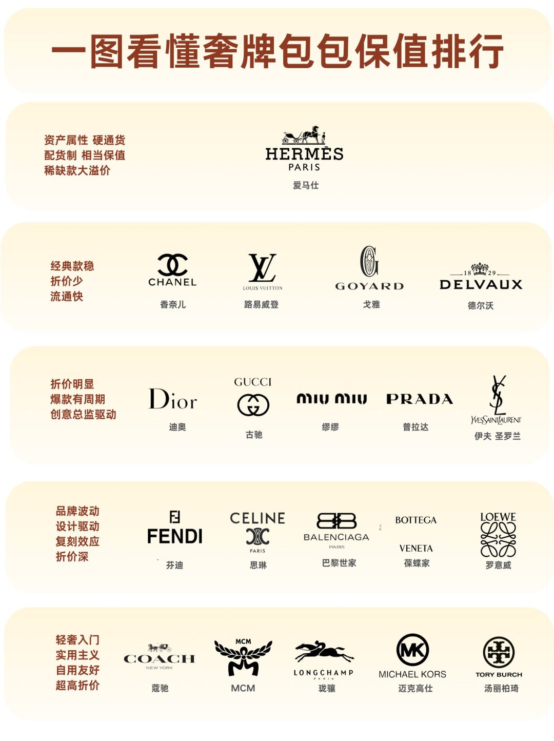 半个月40篇大牌经典款保值排行榜,28篇出自二奢商:这些数字哪来的,该怎么看?