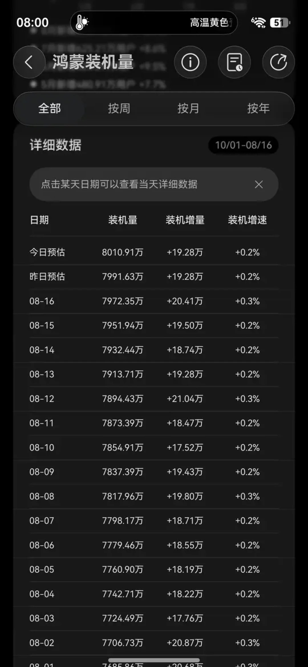 鸿蒙装机量破8000万,离1亿只差临门一脚:担心“应用不够用”而犹豫换华为的人,该刷新认知了