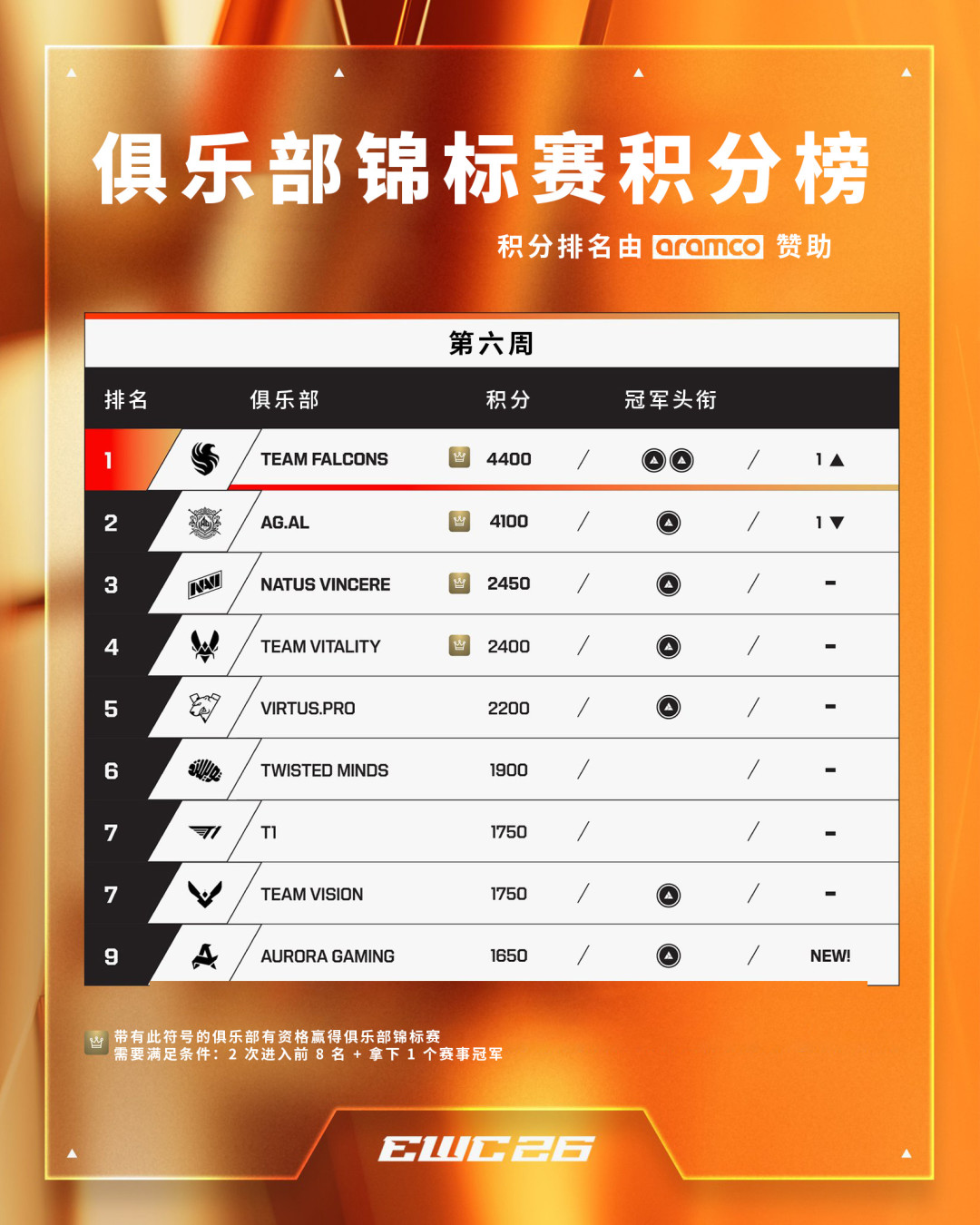 王者荣耀决赛输了，世俱杯奖杯却捧回来了：拆解AG.AL这份5300分的夺冠账本