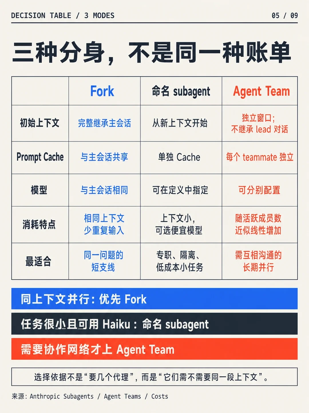 Claude Code 会话能互相传话了:多开党等来的大更新,但这笔 token 账差出一个量级