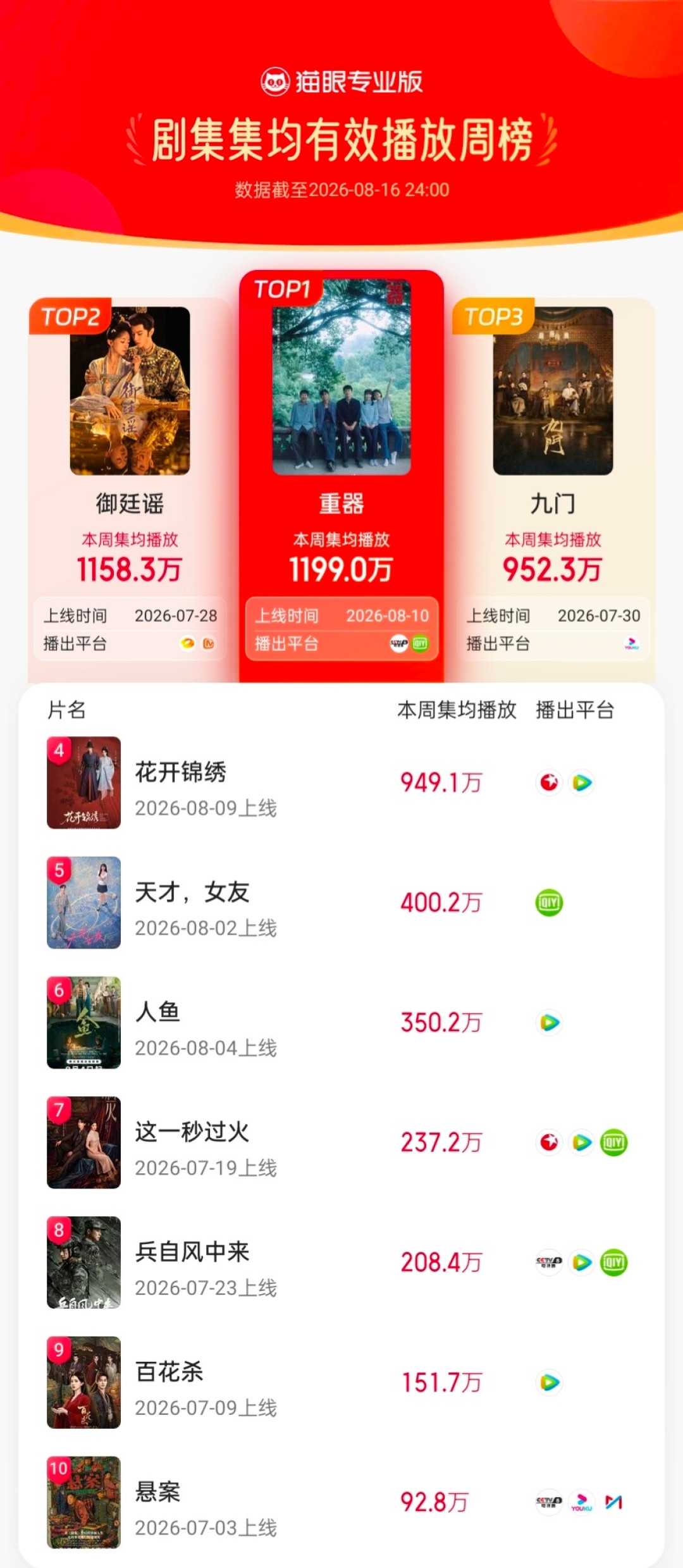 《重器》播出过半收视夺冠，口碑却割裂：于和伟的袁亦方怎么看最值