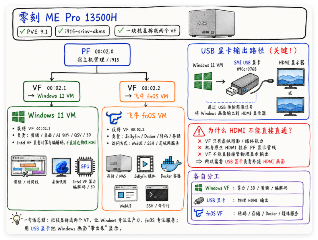 NAS党等了好几年的AIO方案,终于成了:零刻ME Pro同时跑飞牛和Windows,实测损耗不到10%