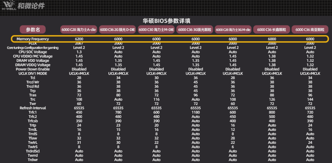 国产颗粒一个月三刷内存超频纪录:9000MT/s是厂商的,6000C30才是涨价潮里能抄的作业