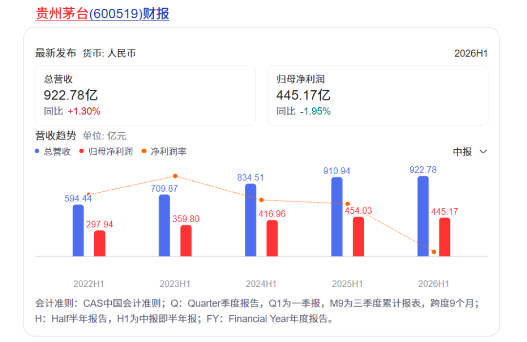 烟酒零售涨了12.4%,茅台上市以来首次半年报净利下滑,32万家店倒闭:白酒到底卖没卖动?