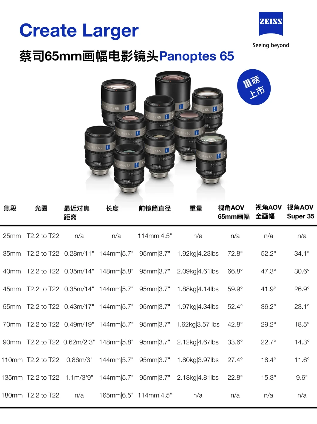 蔡司新发布10支定焦全是T2.2,为65mm电影机而生,但先兴奋起来的是中画幅拍照用户