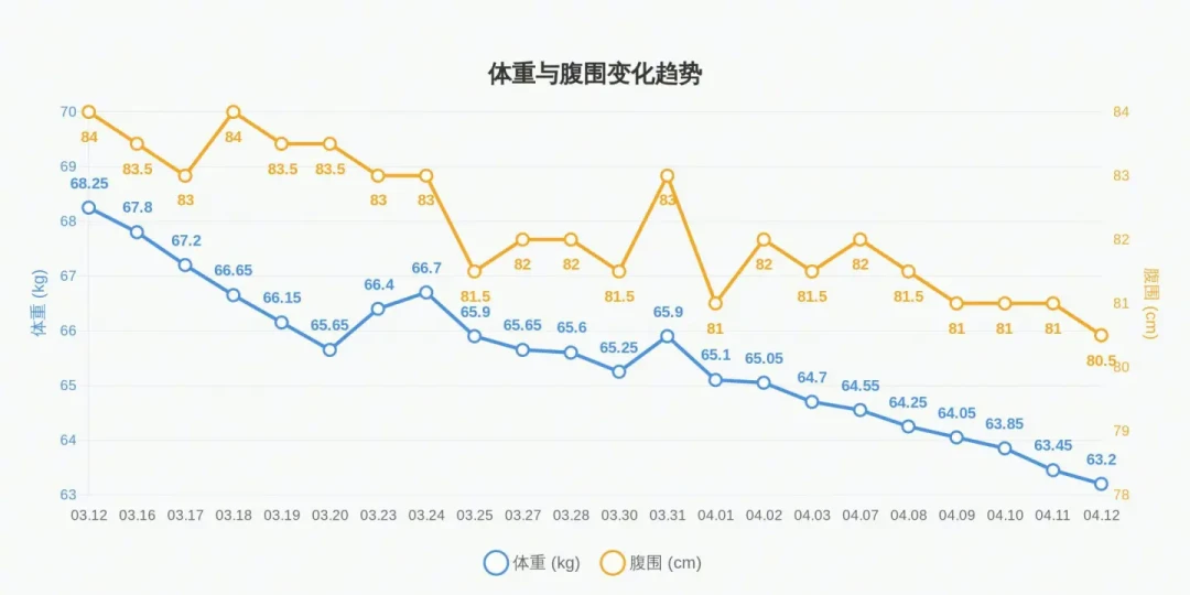 力量训练没效果?我翻了翻这个月知乎和小红书上的同类提问,多数人不是练错了,是量错了
