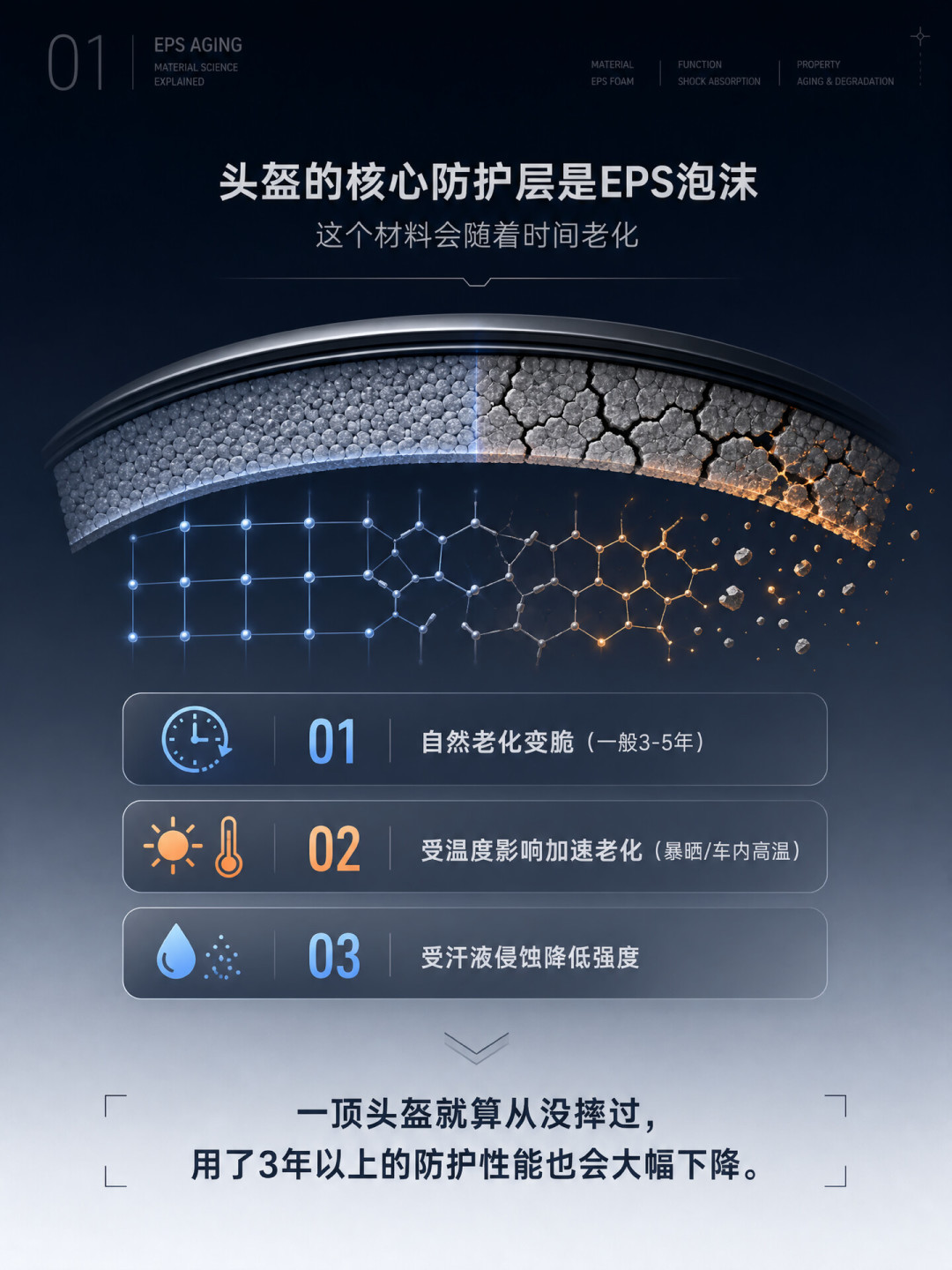 “戴5年报废”还是“能戴10年”?我把314条评论里两派的头盔争论,翻译成了4条判定项