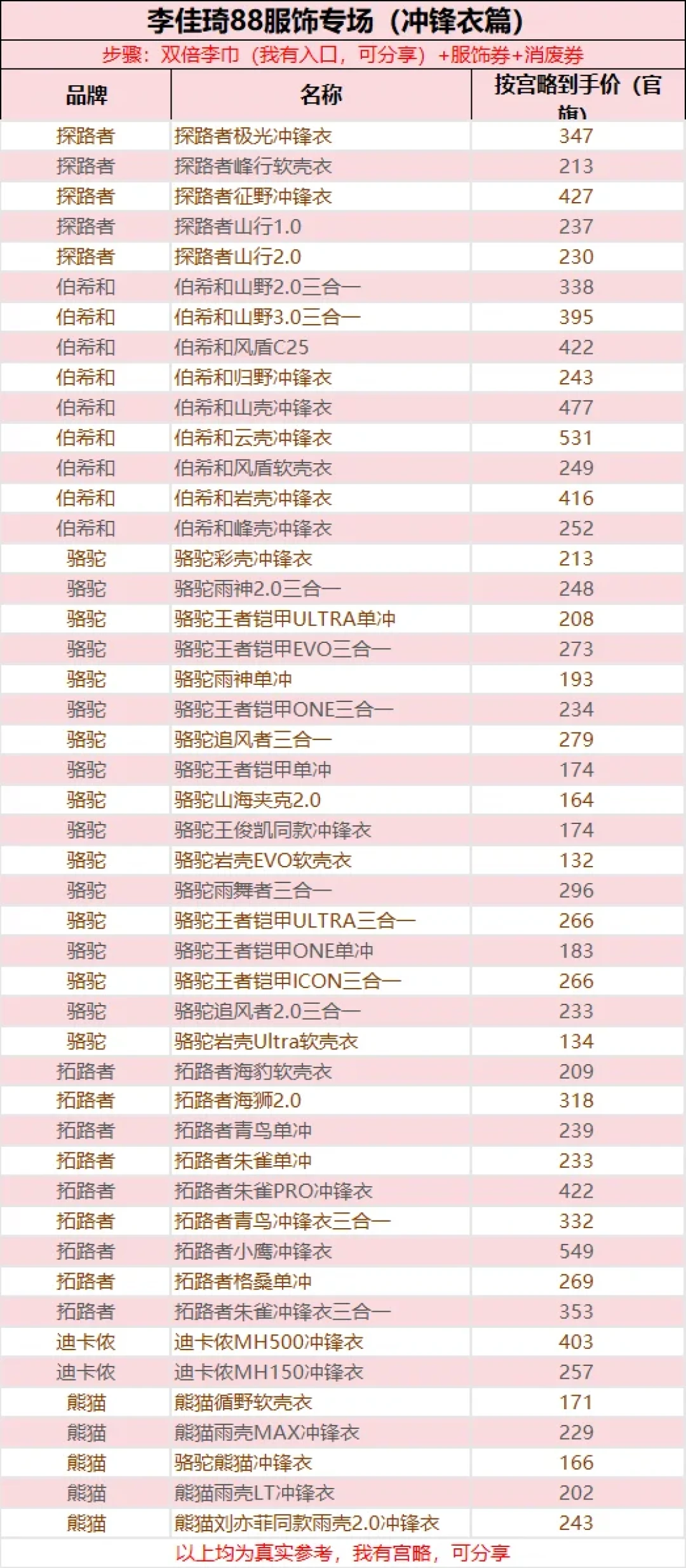 去川西只带冲锋衣的人被现实打脸了:翻完20多篇实况帖和8月到手价,我搞懂探路者这三件外套该先买哪件